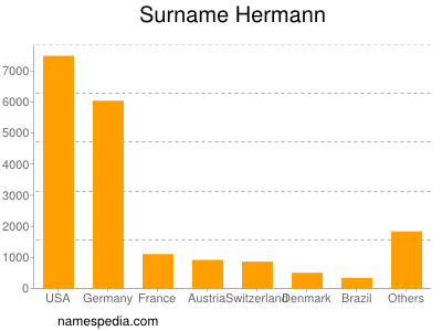 Surname Hermann