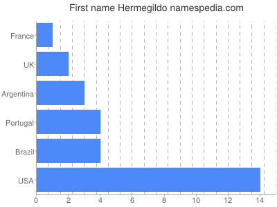 Given name Hermegildo