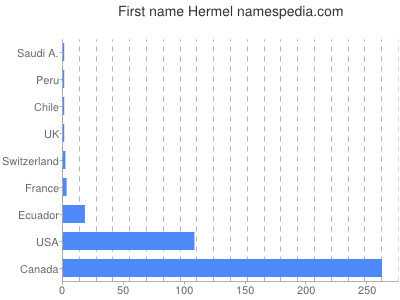 Given name Hermel