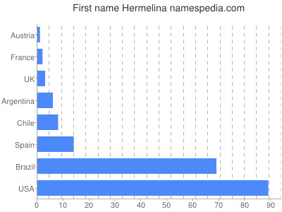 Given name Hermelina