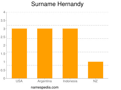 Surname Hernandy