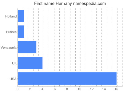 Given name Hernany