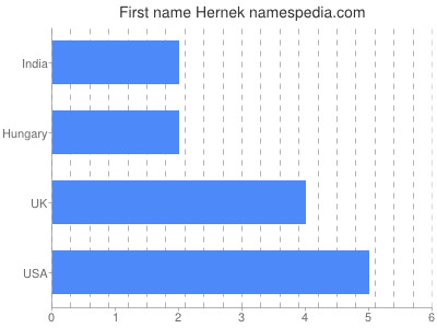 Given name Hernek