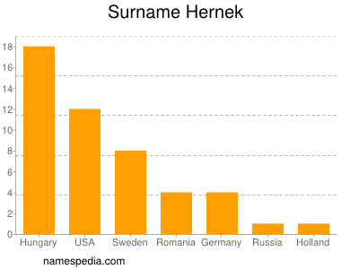Surname Hernek