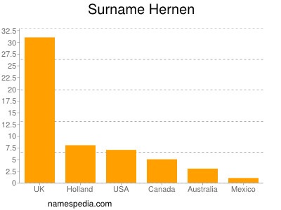 Surname Hernen