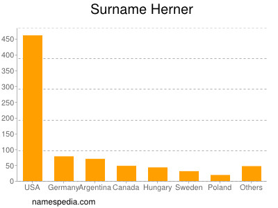 Surname Herner