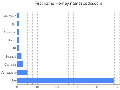 Given name Herney