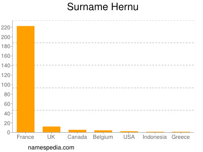 Surname Hernu