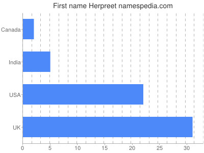 Given name Herpreet