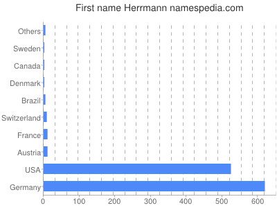 Given name Herrmann