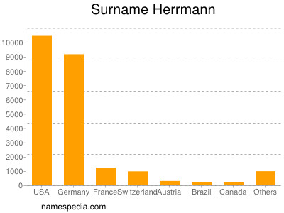 Surname Herrmann