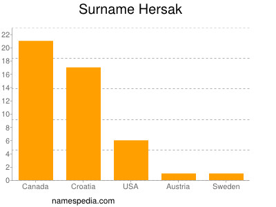 Surname Hersak