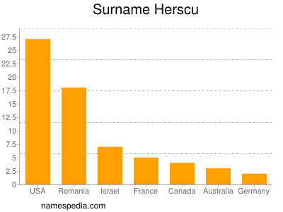 Surname Herscu