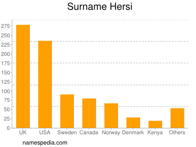 Surname Hersi