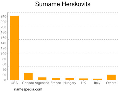 Surname Herskovits