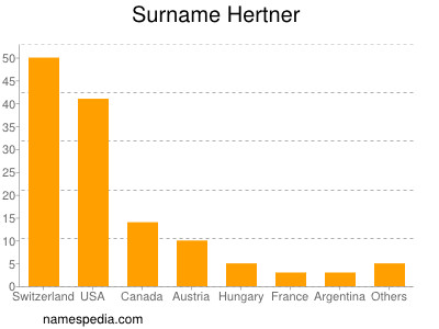 Surname Hertner