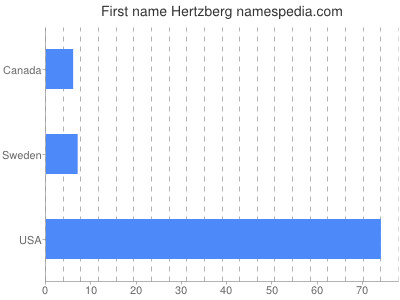 Given name Hertzberg