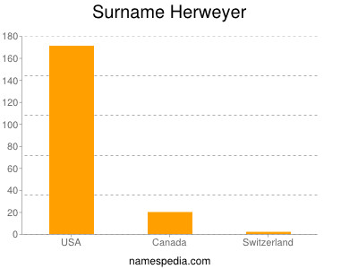 Surname Herweyer