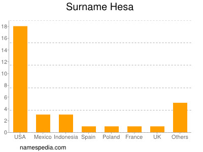 Surname Hesa