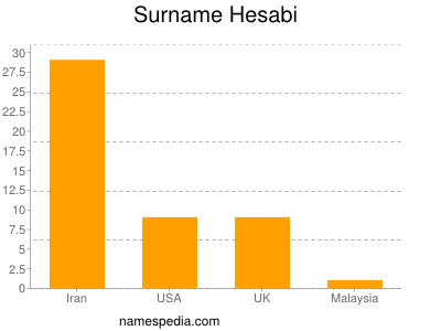 Surname Hesabi