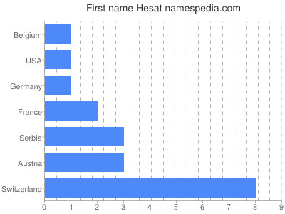 Given name Hesat