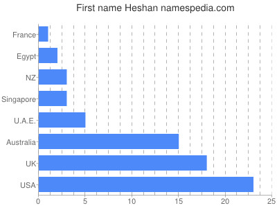 Given name Heshan