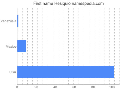 Given name Hesiquio