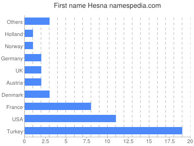 Given name Hesna