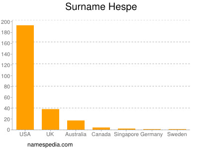 Surname Hespe