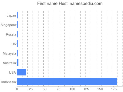 Given name Hesti