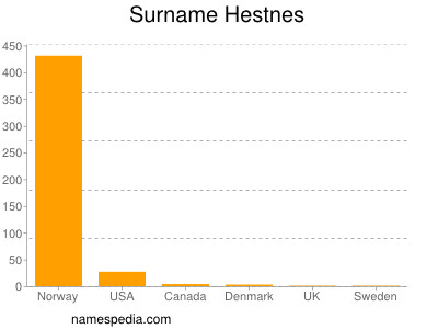 Surname Hestnes