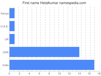Given name Hetalkumar