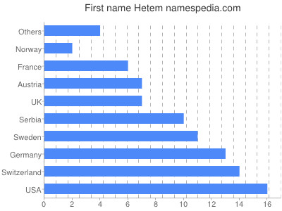 Given name Hetem