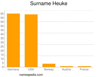 Surname Heuke