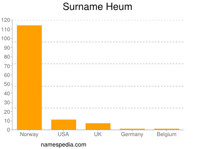 Surname Heum