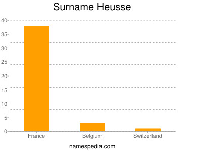 Surname Heusse
