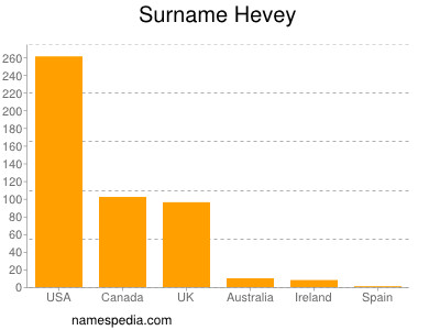 Surname Hevey