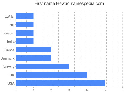 Given name Hewad