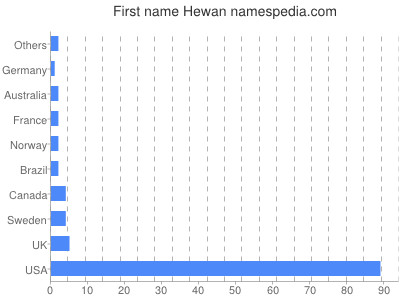 Given name Hewan