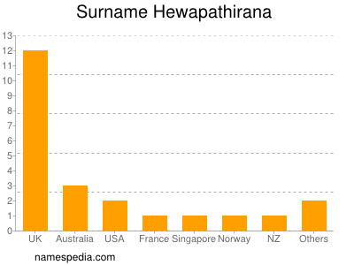 Surname Hewapathirana
