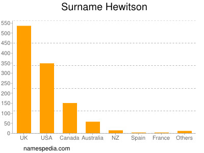 Surname Hewitson