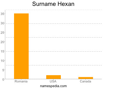 Surname Hexan