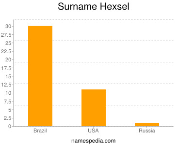 Surname Hexsel