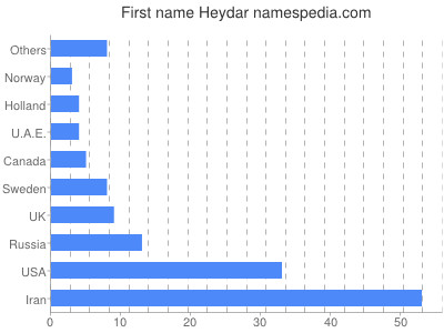 Given name Heydar
