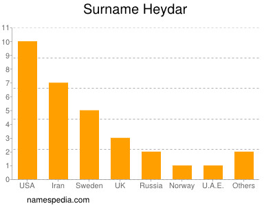 Surname Heydar