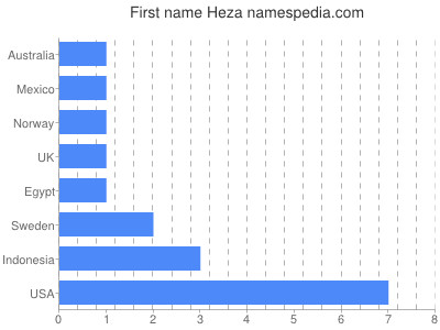 Given name Heza