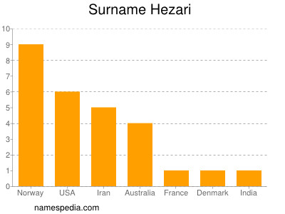 Surname Hezari