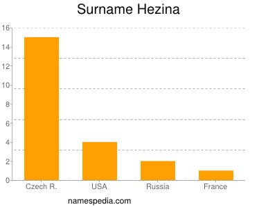 Surname Hezina