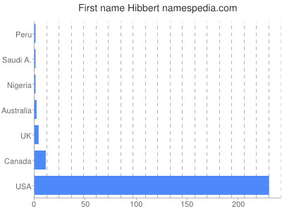 Given name Hibbert