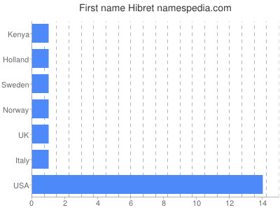 Given name Hibret